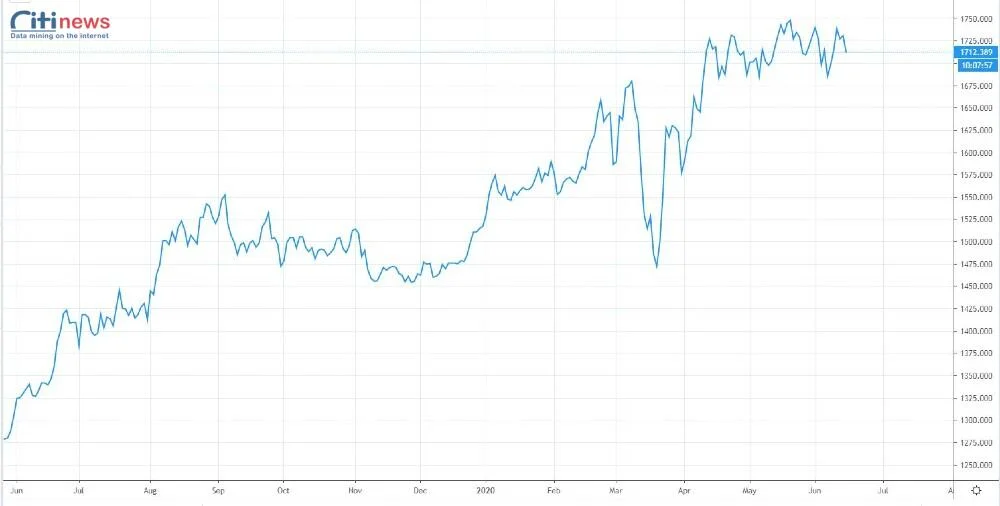 các loại biểu đồ forex (3)