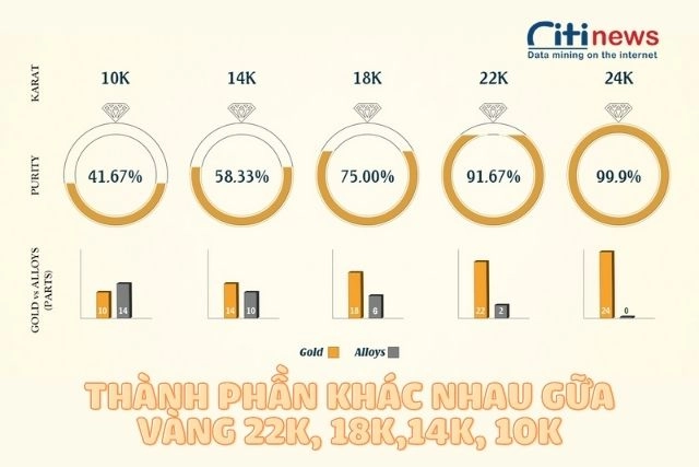 Sự khác nhau giữa vàng 22k với vàng 10k, vàng 14k, vàng 18k