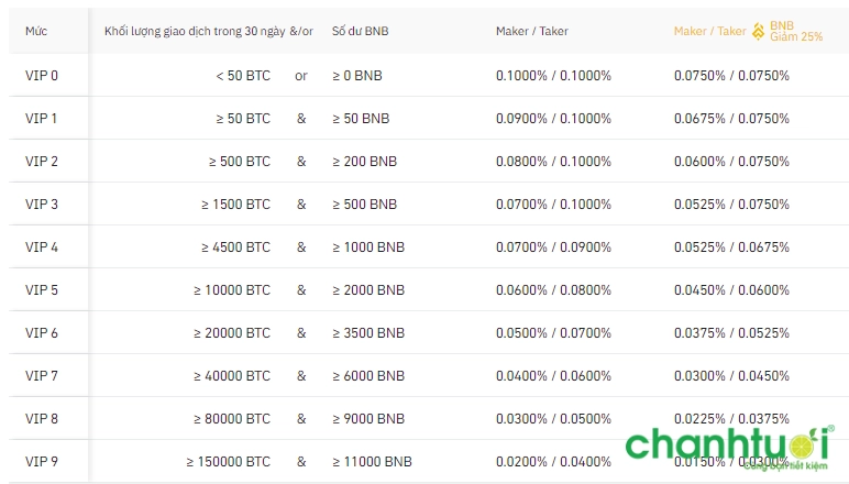 Phí giao dịch Spot trên Binance