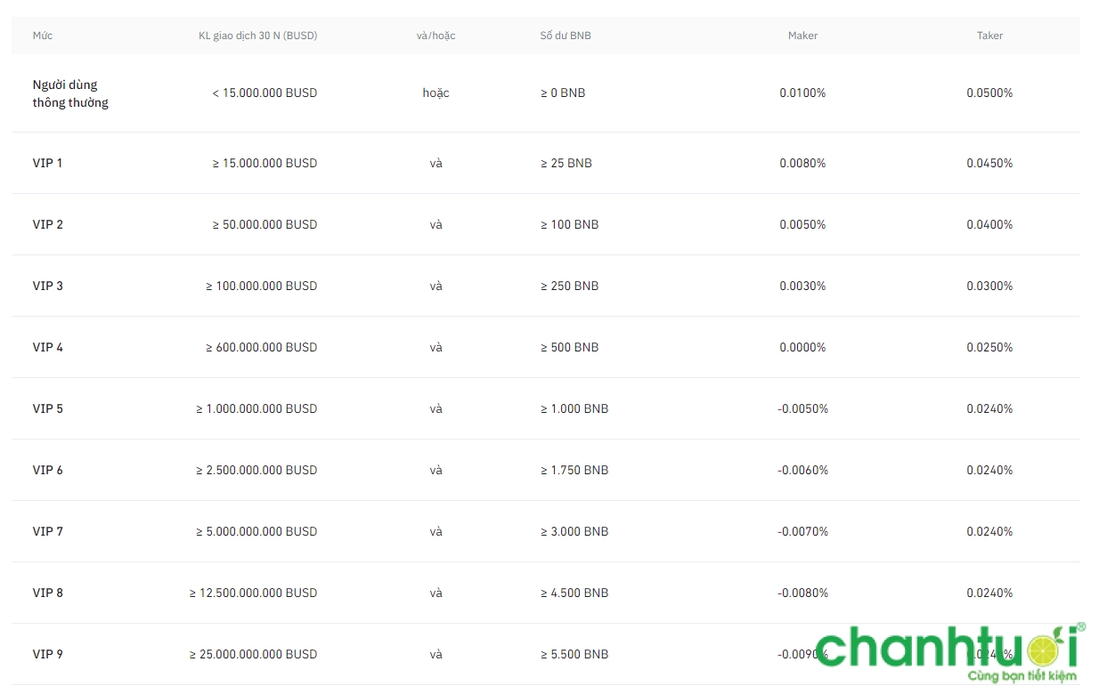 Phí giao dịch hợp đồng tương lai COIN - M