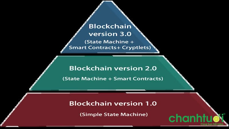 Các phiên bản của công nghệ Blockchain
