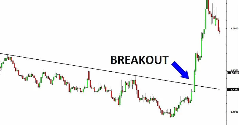 breakout-la-gi