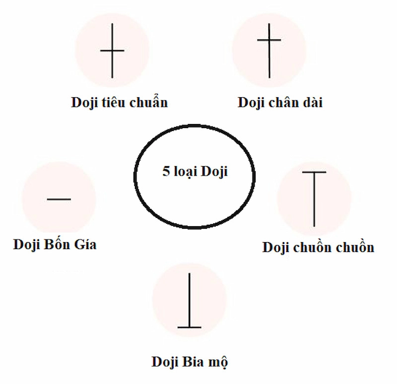 phan loai nen doji
