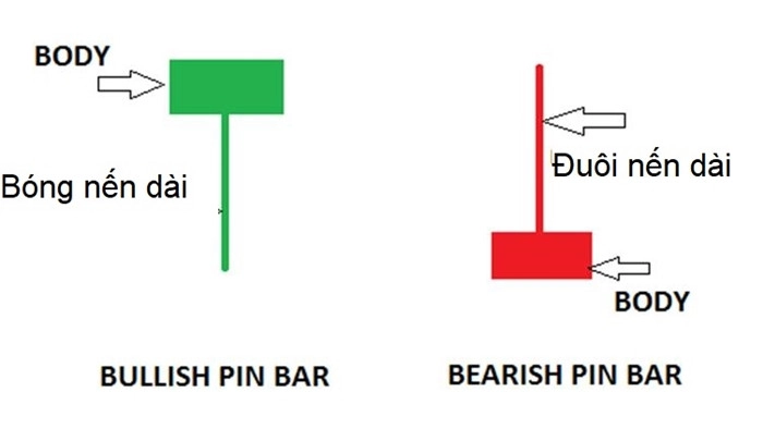 Cách nhận biết nến Pin Bar