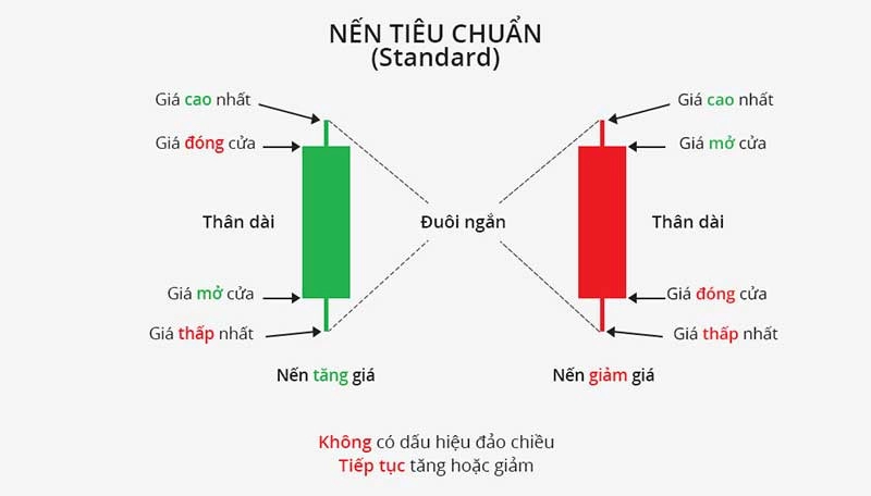 cach-doc-bieu-do-nen1