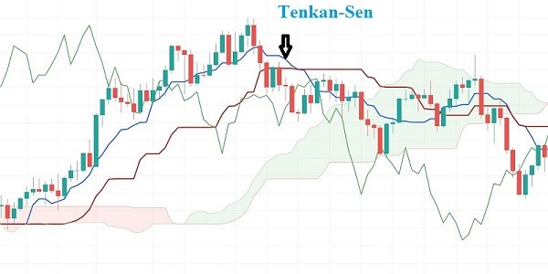 chi-bao-ichimoku-3