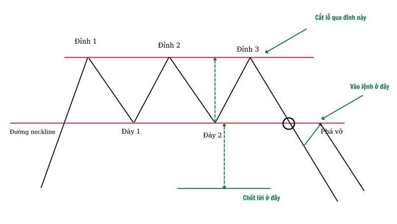mo-hinh-3-dinh-3