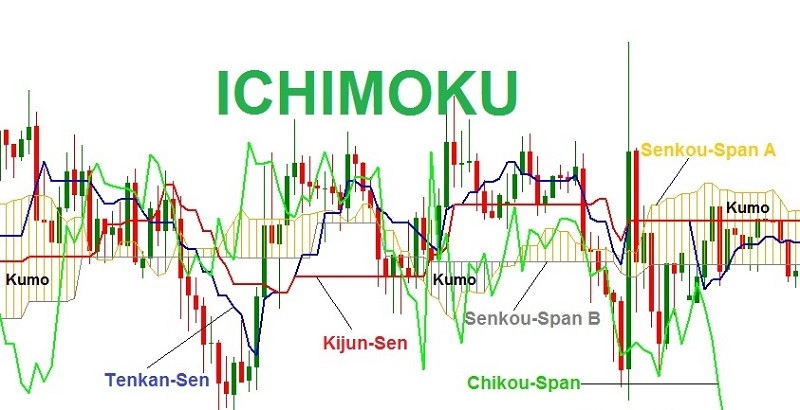chi-bao-ichimoku-2