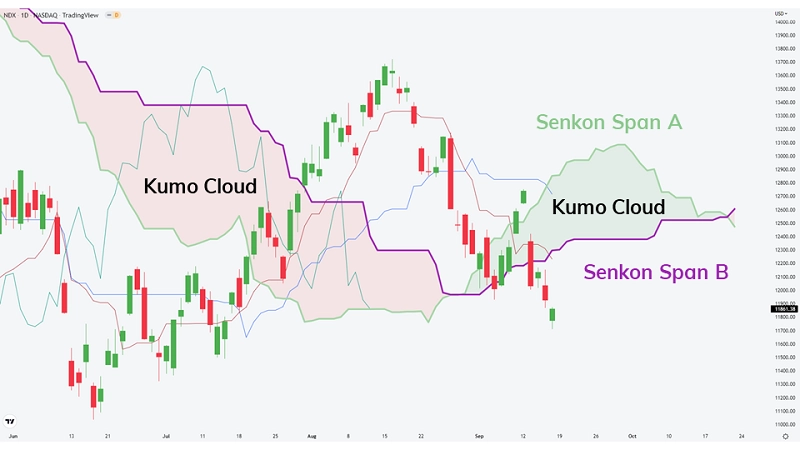 chi-bao-ichimoku-4