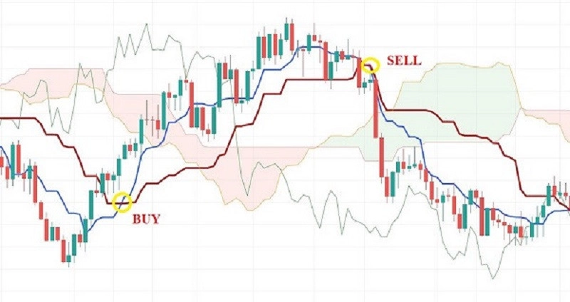 chi-bao-ichimoku-7