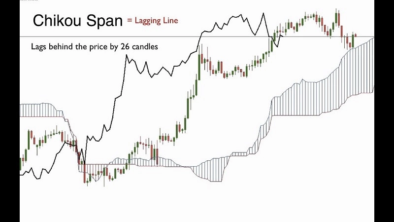 chi-bao-ichimoku-6
