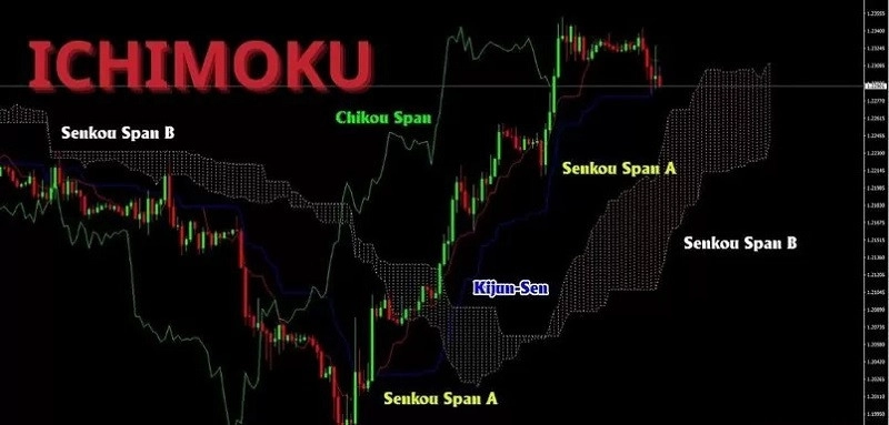 chi-bao-ichimoku-1
