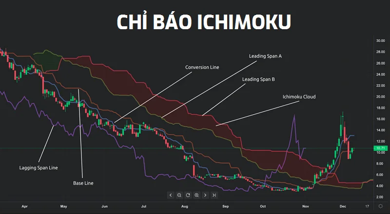 chi-bao-ichimoku