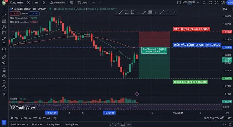Bieu do nen EURUSD - forex la gi