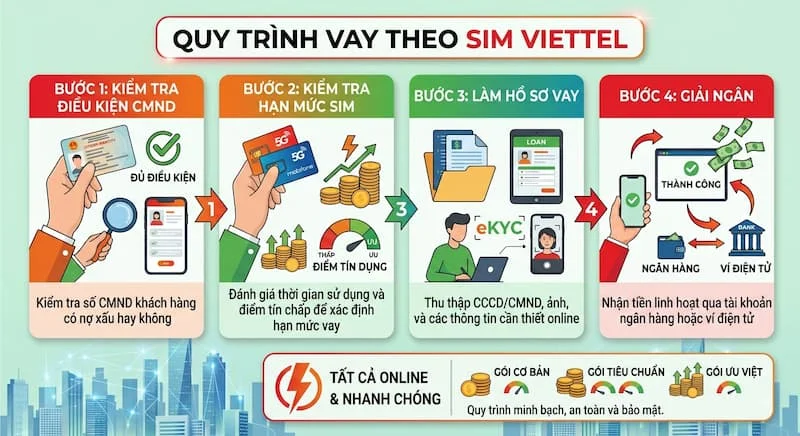 quy trinh vay qua sim viettel